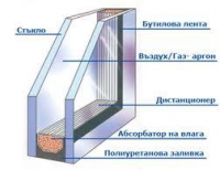 Стъклопакети от различни видове